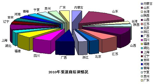 CISS跨网通渠道培训情况