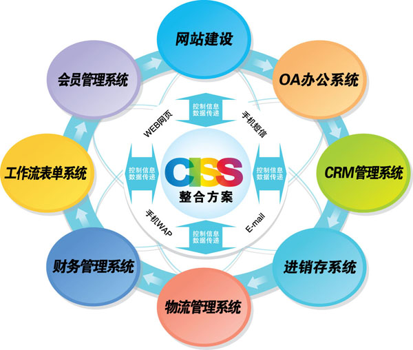 CISS跨网通整合方案