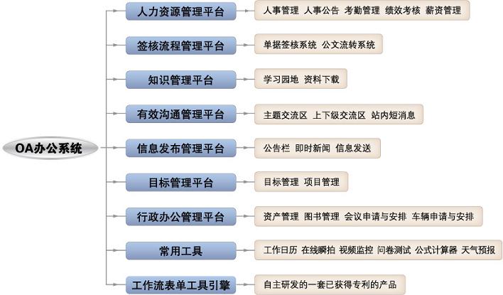 CISS跨网通OA办公系统架构图