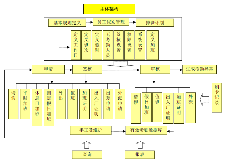 【OA】考勤管理系统&mdash;&mdash;系统架构图