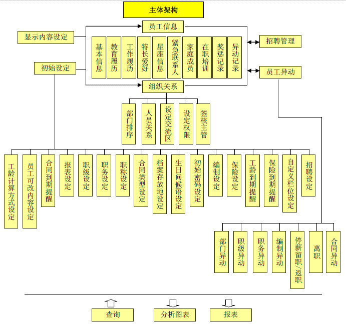 OA,OA办公系统,人事管理架构图