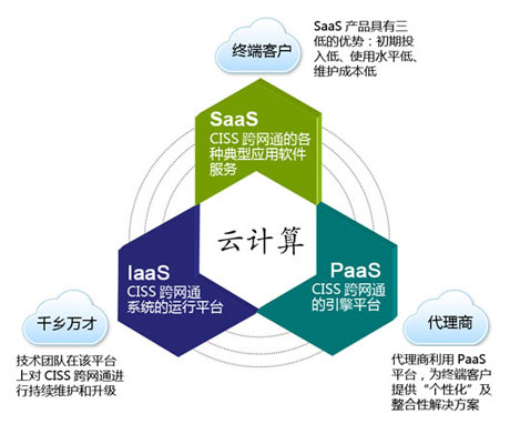 CISS跨网通市场前景