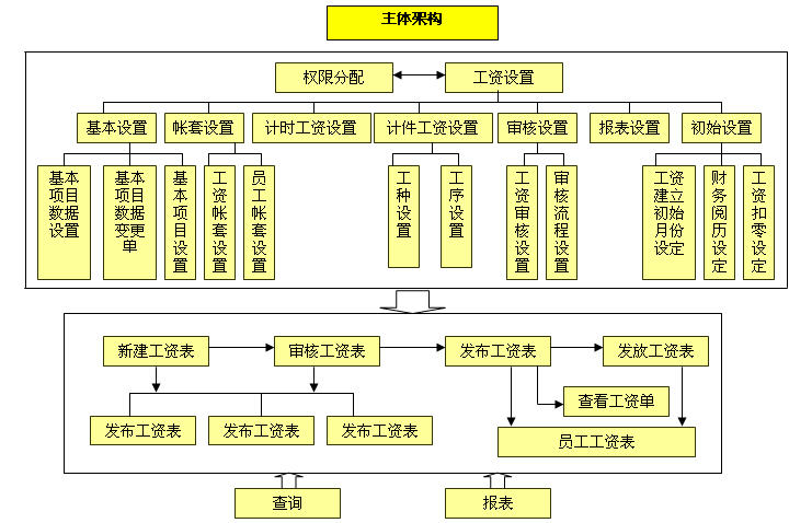 CISS跨网通OA办公系统薪资管理系统架构图