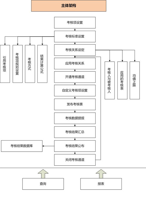 CISS跨网通OA办公系统绩效管理系统架构图