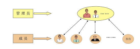 CISS跨网通OA办公系统上下级交流区系统架构图