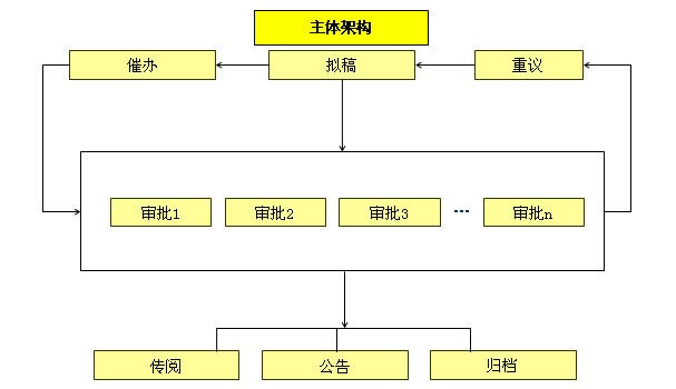 CISS跨网通OA办公系统公文流转系统架构图