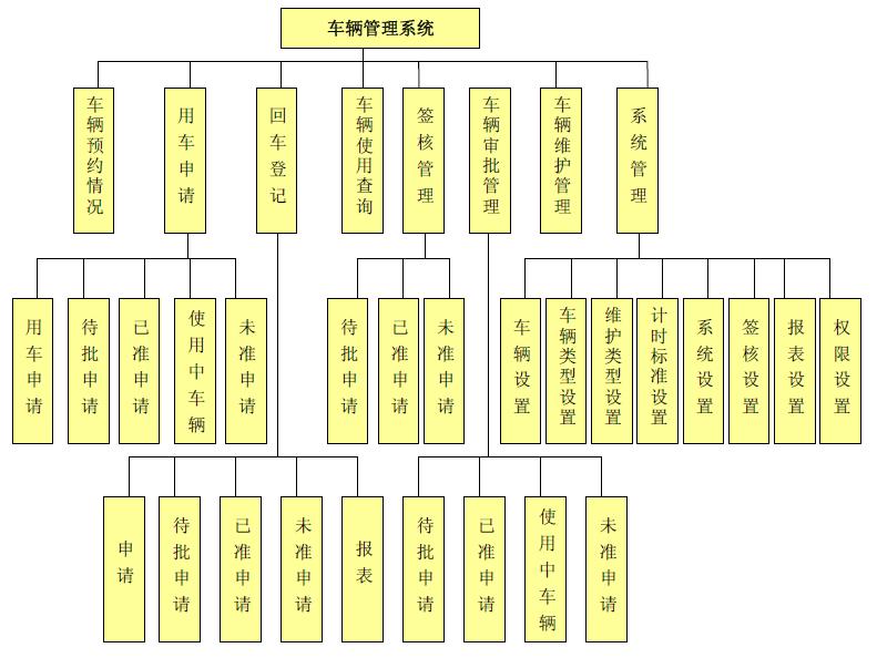CISS跨网通OA办公系统车辆管理系统架构图
