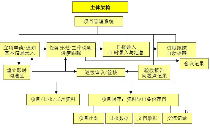 CISS跨网通OA办公系统项目管理系统架构图